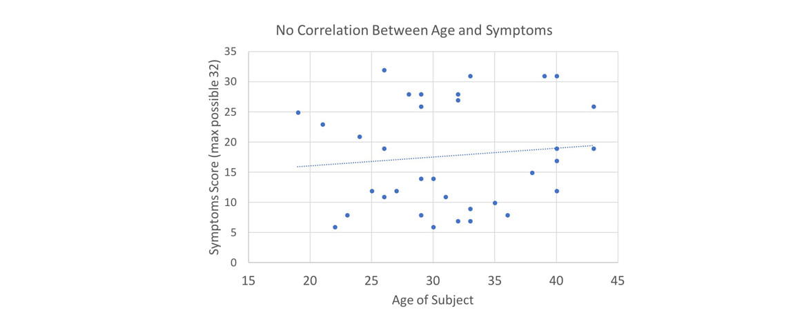 The 2018 Unity Relieve Independent Wearer Trial found no correlation between age and severity of symptoms (p=0.70). Subjects ranged between 19 and 43 years old.