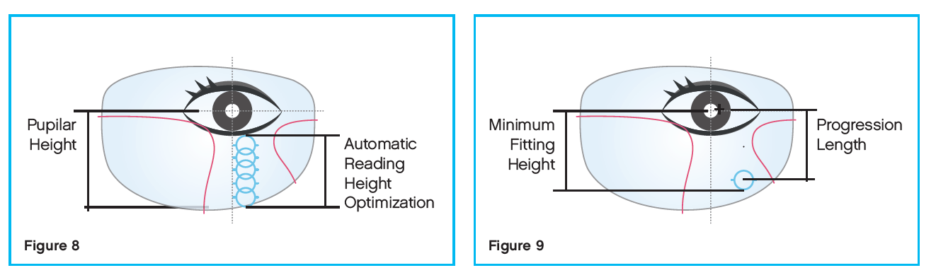 Automatic Reading Height Optimization Diagram