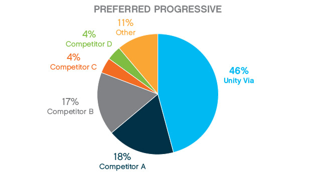 Unity Via was ranked as the ECP’s top choice progressive nearly 30% more often than the next highest selection